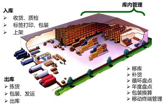 WMS倉庫管理系統